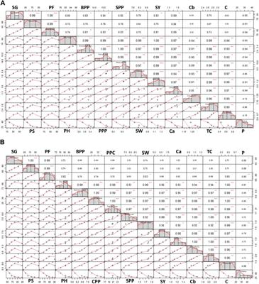 Enhancing genetic variability in Trigonella species through sodium azide induction: morpho-physiological and chromosomal amelioration